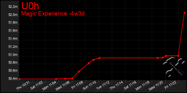 Last 31 Days Graph of U0h