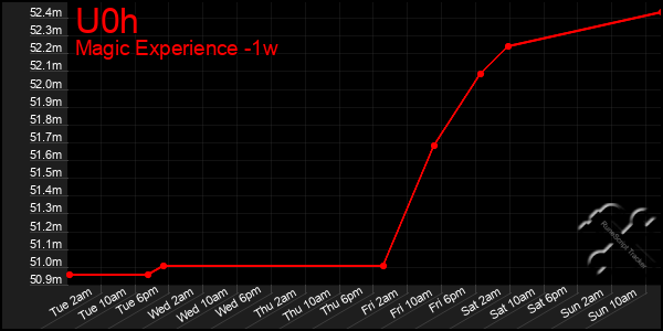 Last 7 Days Graph of U0h