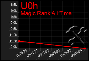 Total Graph of U0h