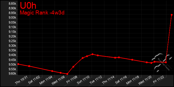 Last 31 Days Graph of U0h