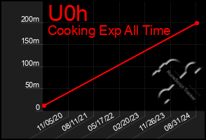 Total Graph of U0h