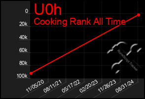 Total Graph of U0h