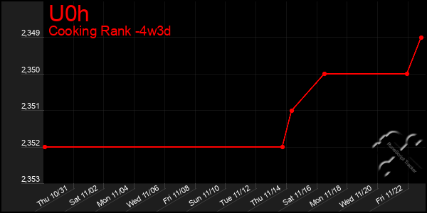 Last 31 Days Graph of U0h