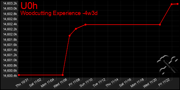 Last 31 Days Graph of U0h