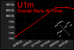 Total Graph of U1m