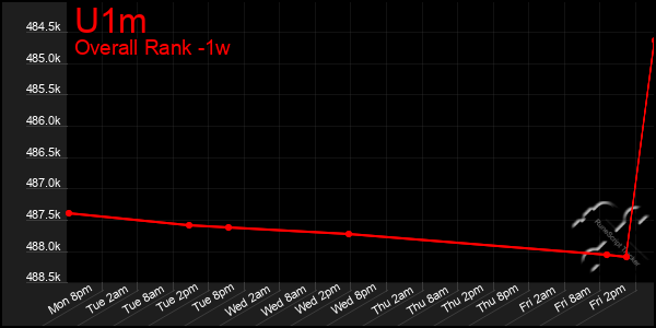 1 Week Graph of U1m