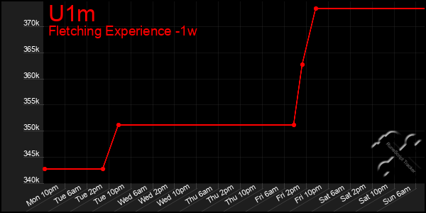 Last 7 Days Graph of U1m