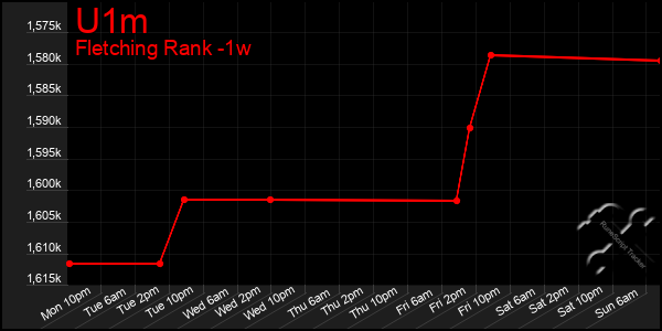 Last 7 Days Graph of U1m