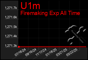 Total Graph of U1m