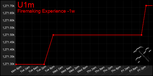 Last 7 Days Graph of U1m
