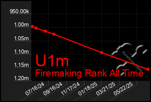 Total Graph of U1m