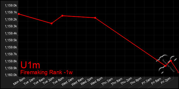 Last 7 Days Graph of U1m