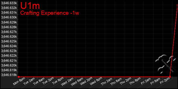 Last 7 Days Graph of U1m