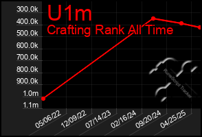 Total Graph of U1m