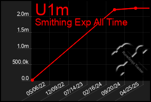 Total Graph of U1m