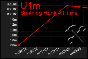 Total Graph of U1m