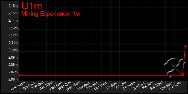 Last 7 Days Graph of U1m