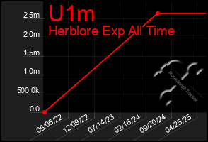 Total Graph of U1m