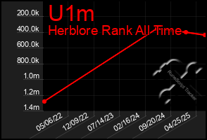 Total Graph of U1m