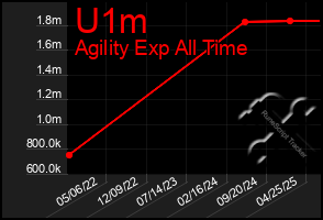 Total Graph of U1m