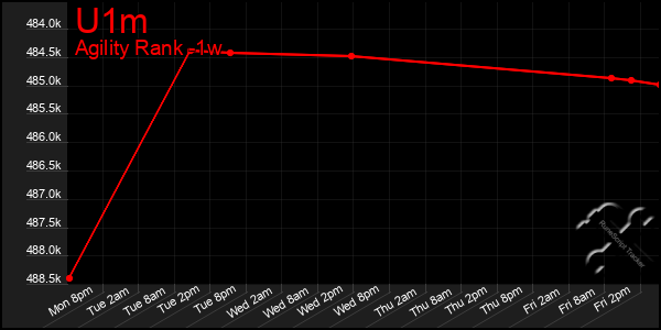 Last 7 Days Graph of U1m