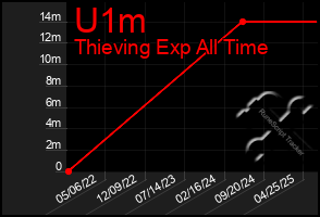 Total Graph of U1m
