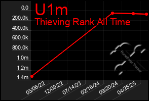 Total Graph of U1m