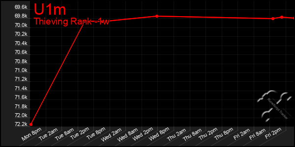 Last 7 Days Graph of U1m