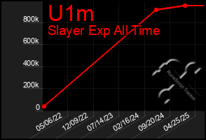 Total Graph of U1m