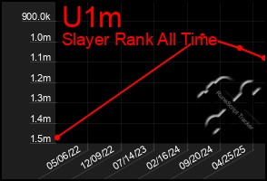 Total Graph of U1m