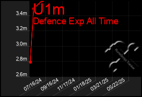 Total Graph of U1m