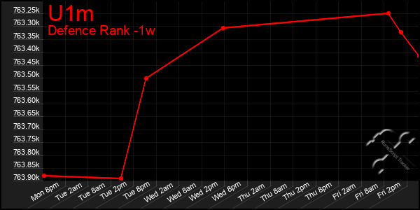 Last 7 Days Graph of U1m
