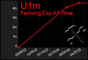 Total Graph of U1m