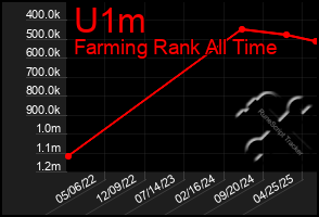 Total Graph of U1m