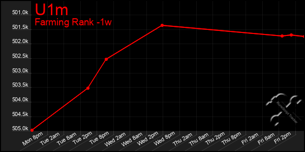 Last 7 Days Graph of U1m