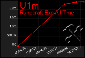 Total Graph of U1m