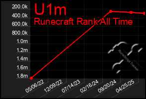 Total Graph of U1m