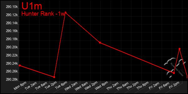 Last 7 Days Graph of U1m