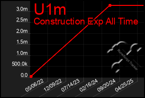 Total Graph of U1m