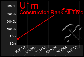 Total Graph of U1m