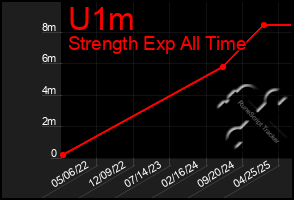 Total Graph of U1m