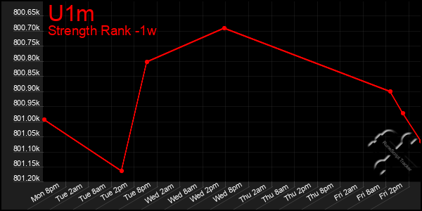 Last 7 Days Graph of U1m