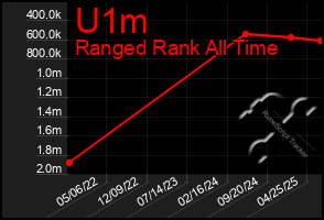 Total Graph of U1m