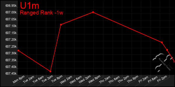 Last 7 Days Graph of U1m