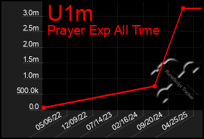 Total Graph of U1m