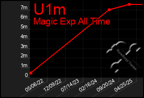 Total Graph of U1m