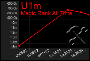 Total Graph of U1m