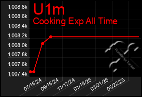 Total Graph of U1m