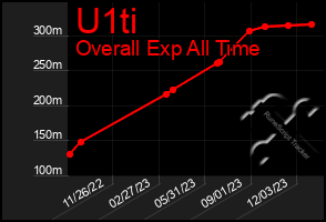 Total Graph of U1ti