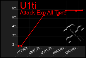 Total Graph of U1ti